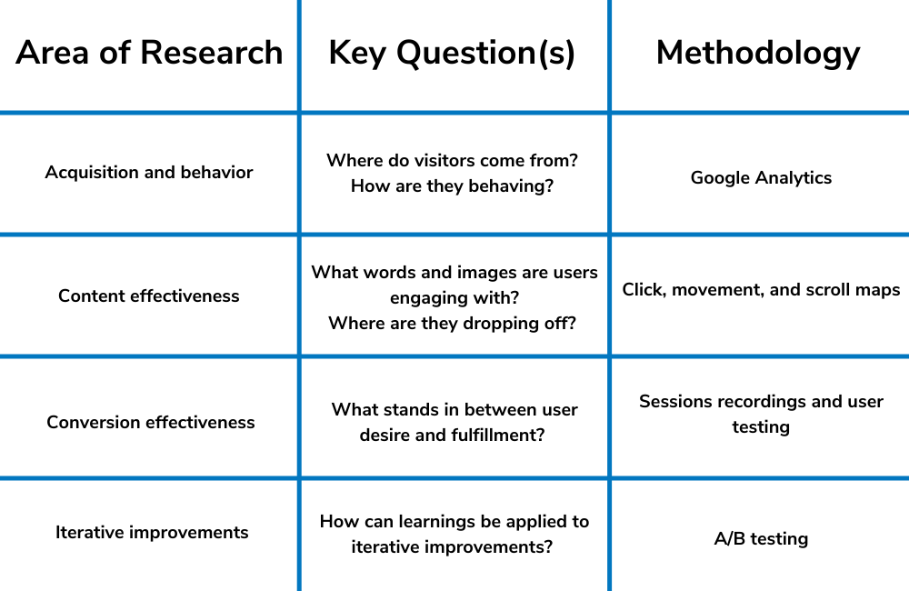 initial audit graphic shows methodology for how to increase conversions