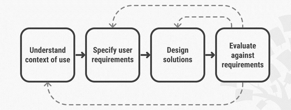 11-user centered design graphic