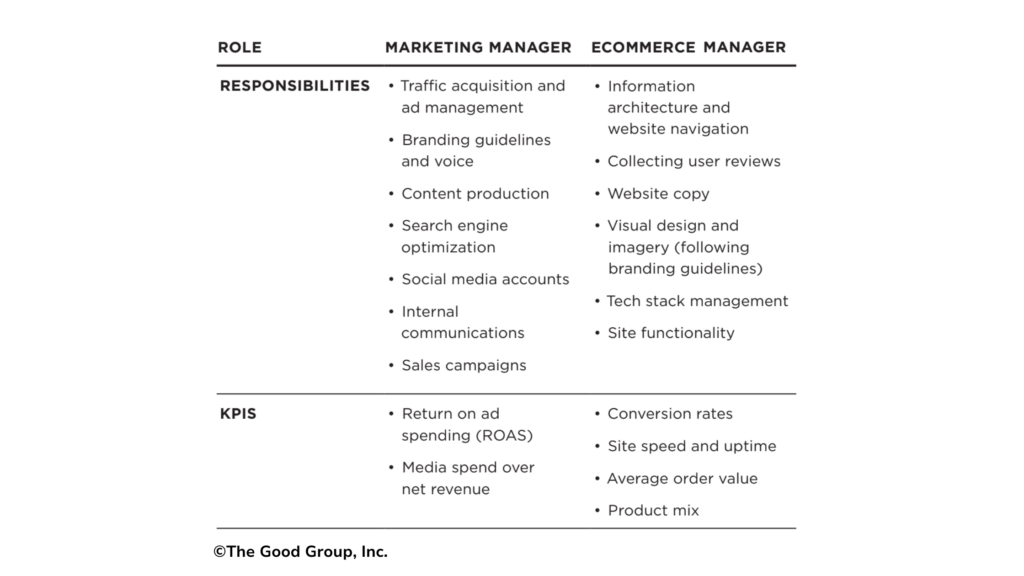 marketing manager vs ecommerce manager