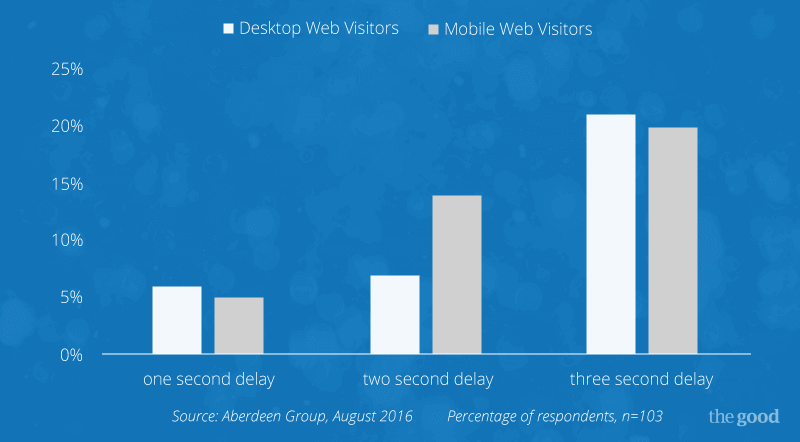 7 - chart on site speeds