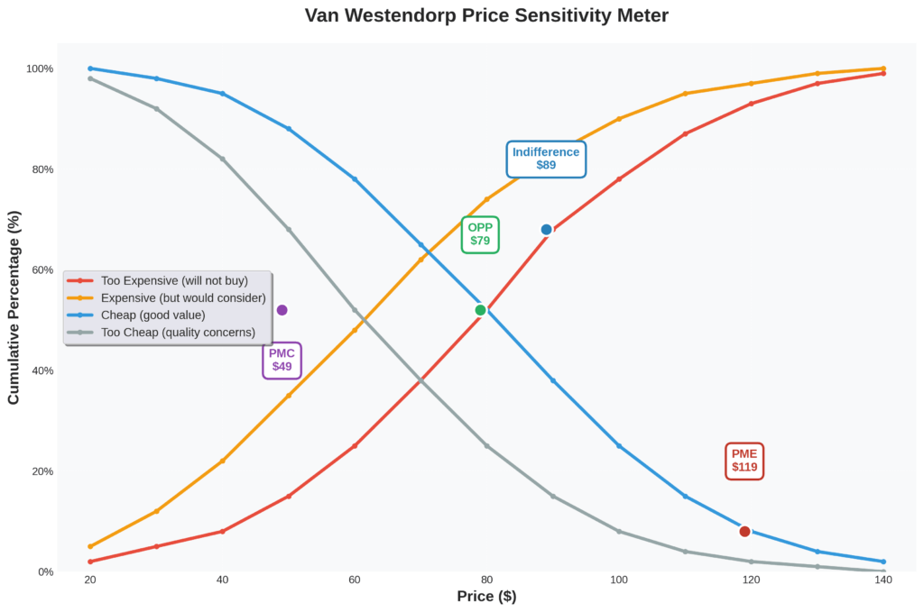 example of Van Westendorp Price Sensitivity Meter as a method for how to test your pricing strategy