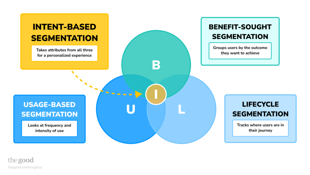 visual portraying intent based segmentation at the center of different types of user segmentation