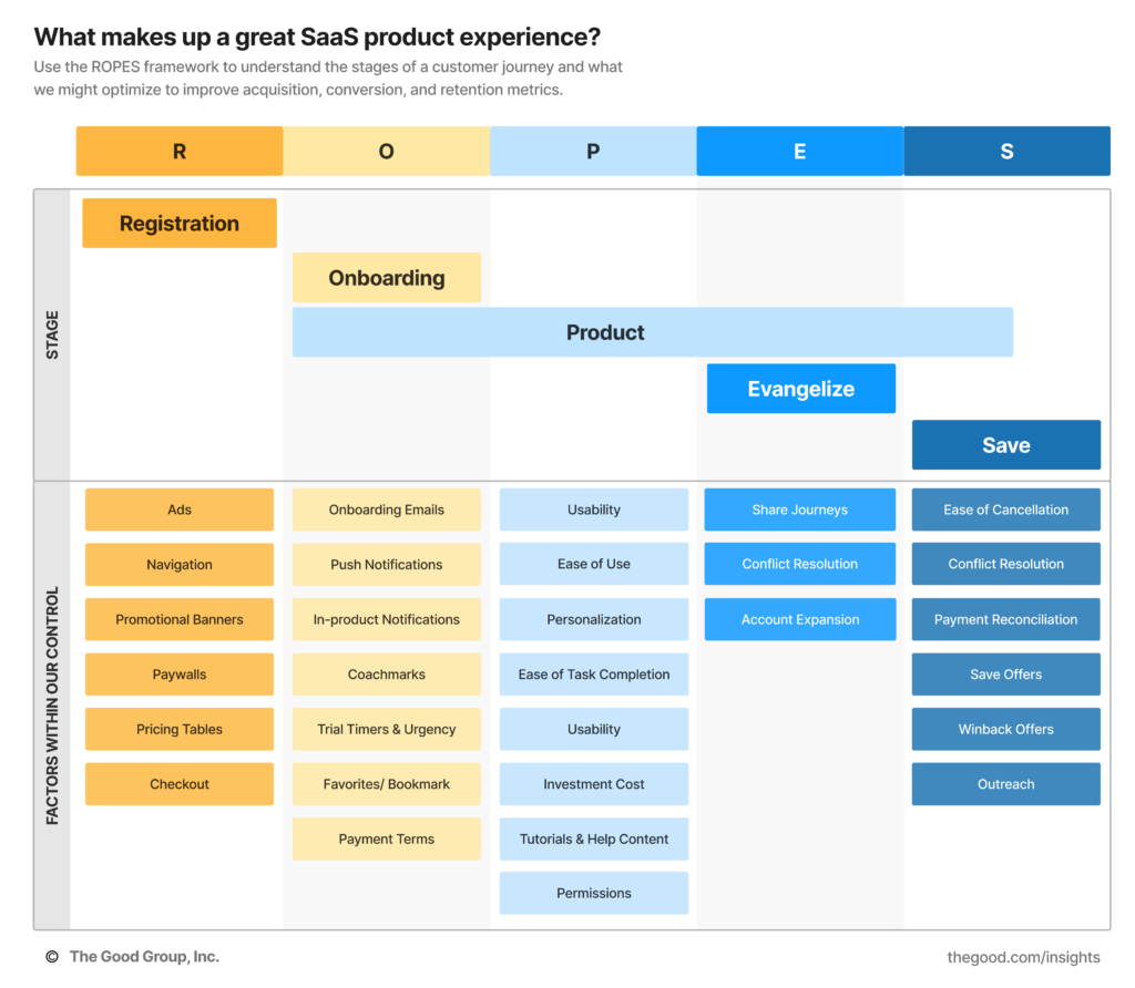 The Good's proprietary model for what makes up a good SaaS product experience