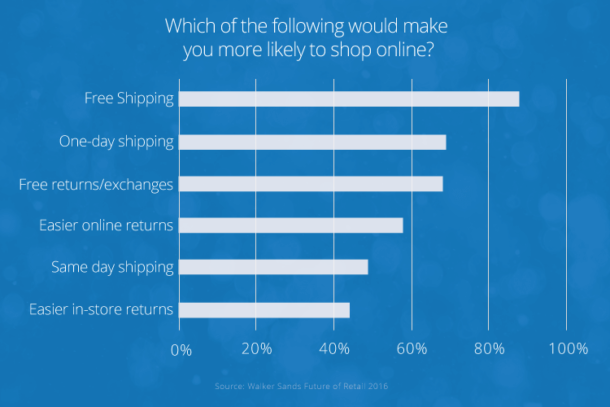 How to Offer Free Shipping the Right Way - The Good