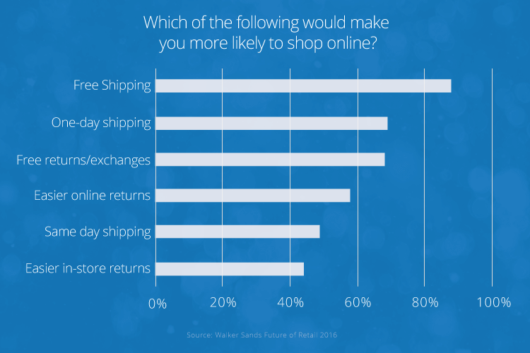 offer free shipping - chart of preferences that would make people likely to shop online