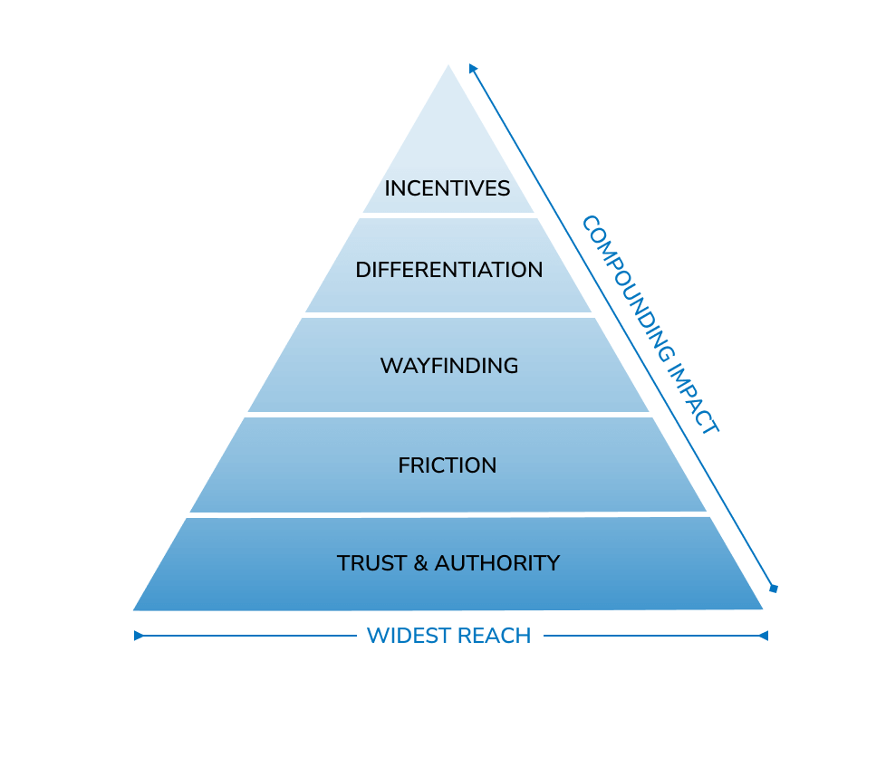 Hierarchy of conversion levers