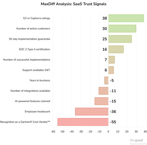 MaxDiff Analysis: Case Study On Identifying What Builds Trust
