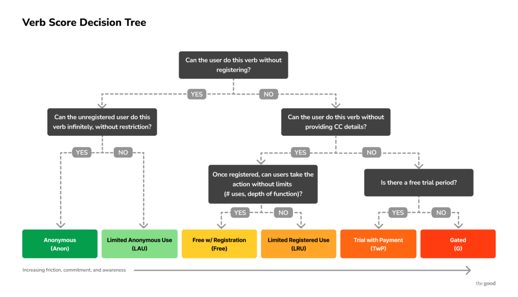 Model - Verb Scoring Decision Tree 