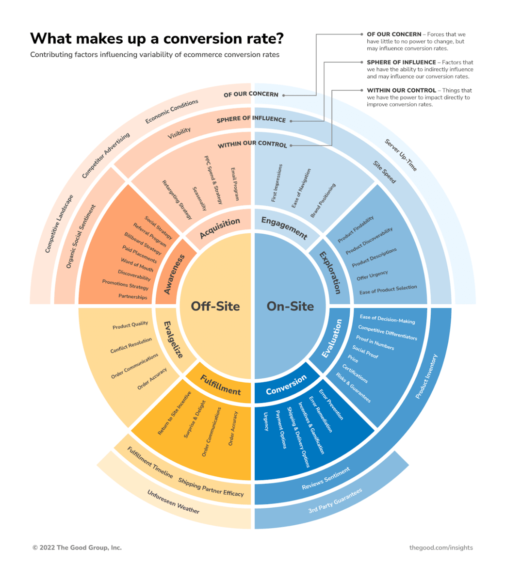 the good proprietary model showing what makes up a conversion rate