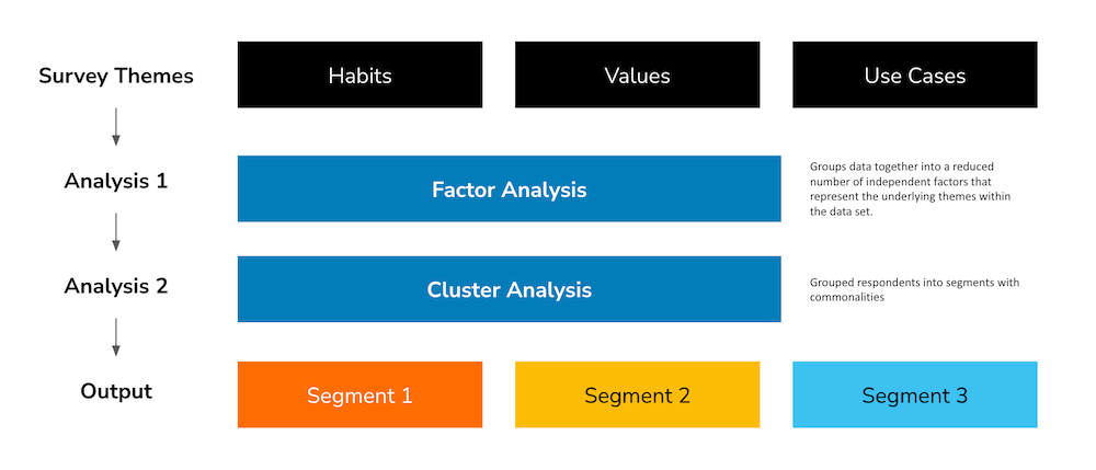 An example of the workflow to quantify segment value and opportunity size.