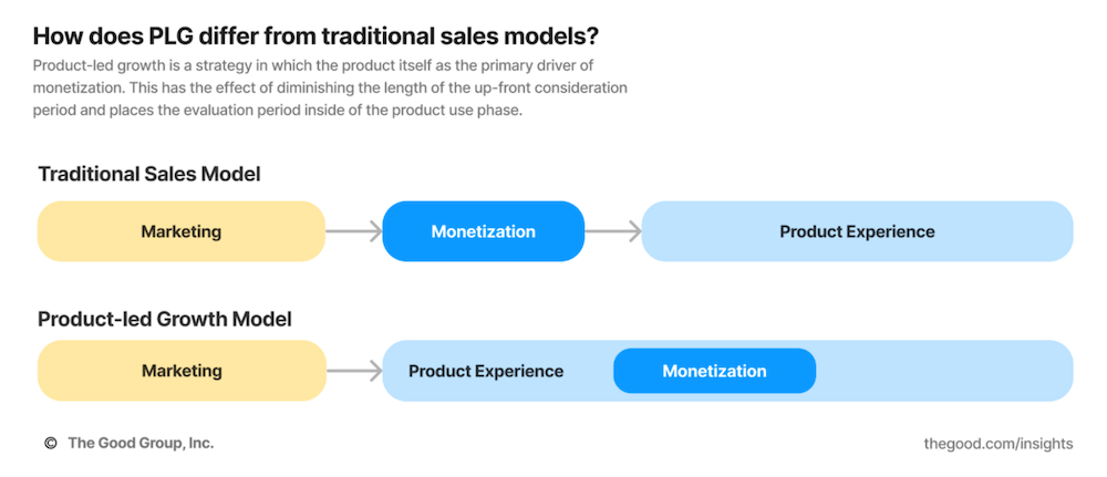 An infographic comparison of how experimentation product led growth differs from traditional sales models.