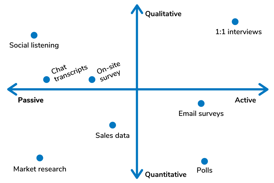 Graphic showing types of customer research on axes