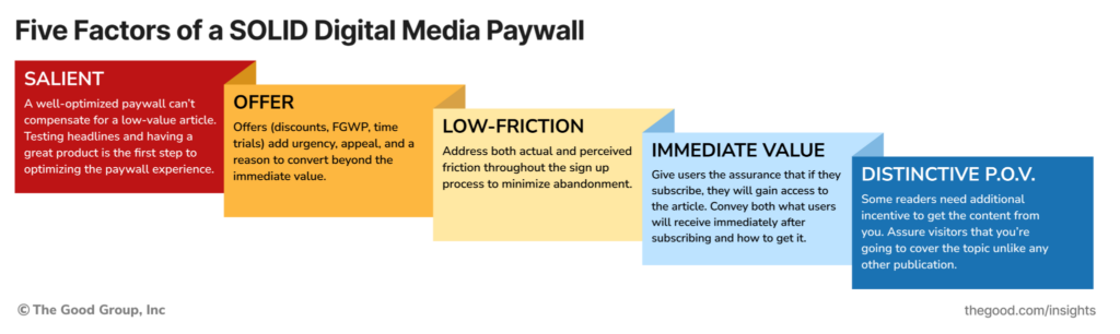 The Good's proprietary model for optimizing paywall strategy - SOLID