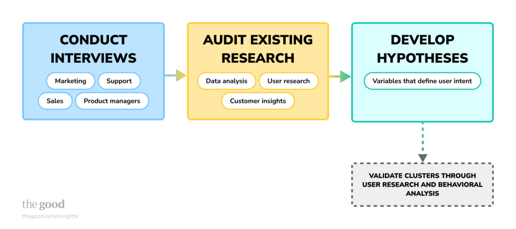 Graphic of phase 1 in the intent based user segmentation process