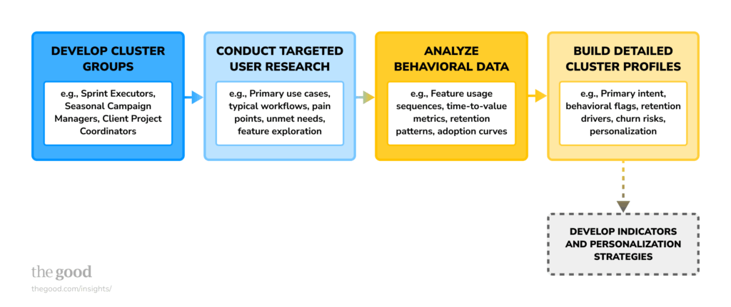 visual of phase 2 in the intent based user segmentation process