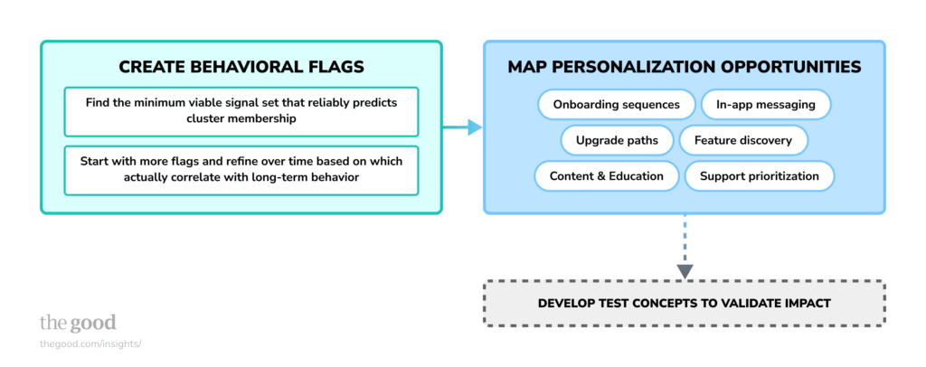 visual of phase 3 in the intent based user segmentation process