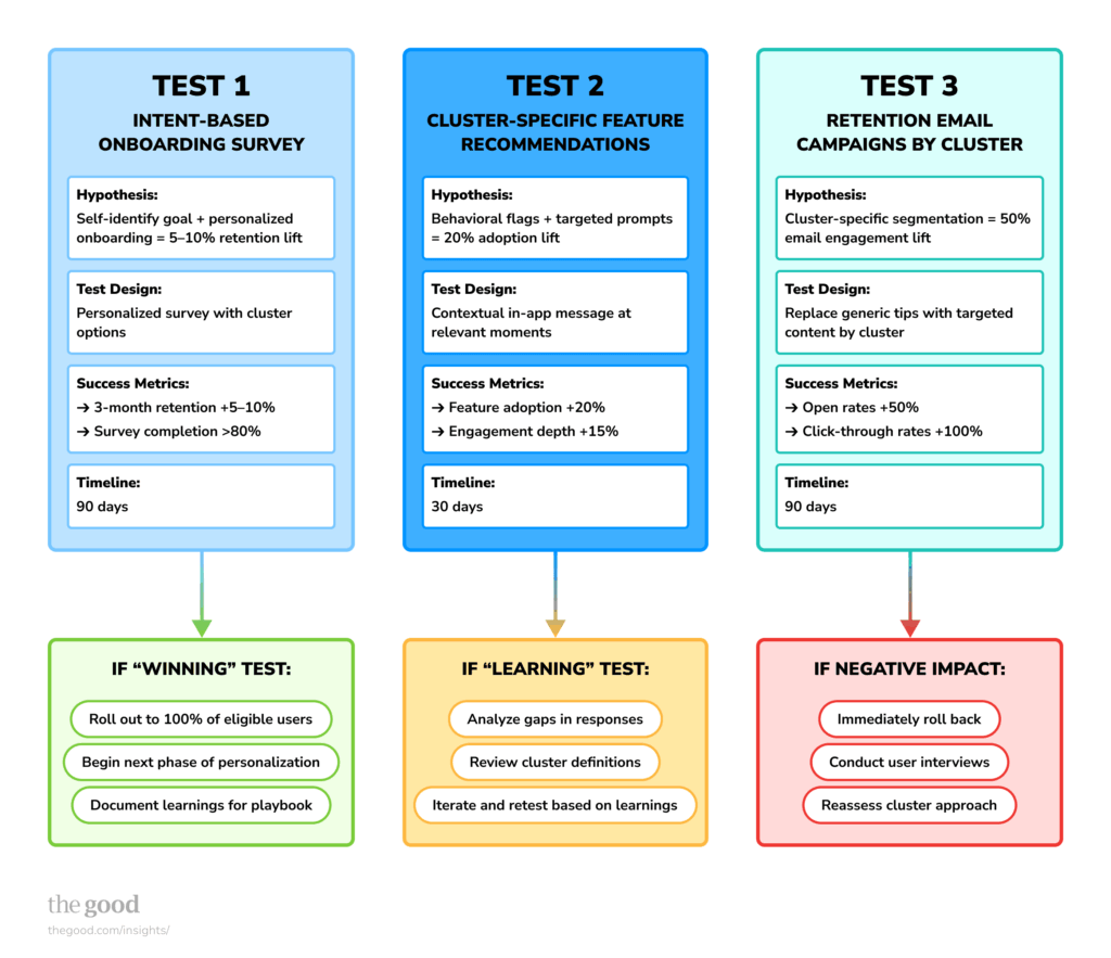 visual of phase 4 in the intent based user segmentation process