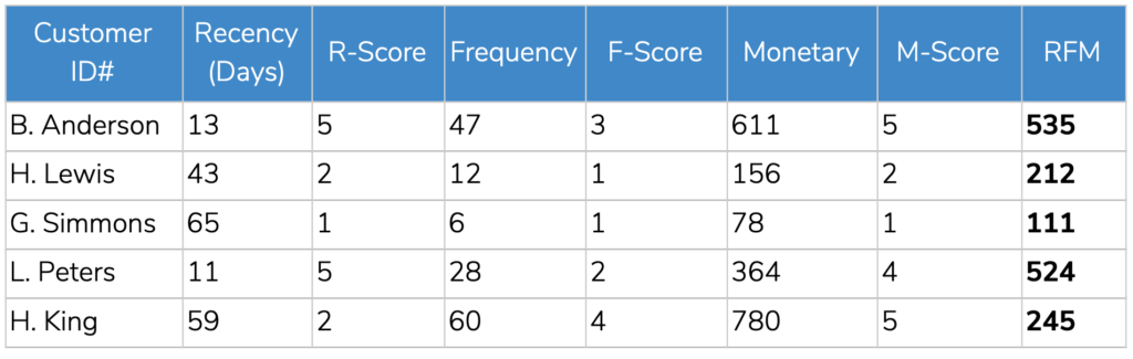 organizing the data for your rfm analysis