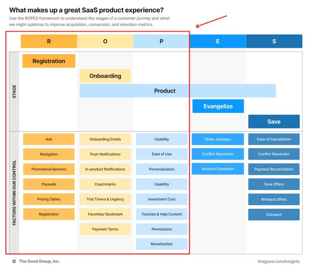 The stages of the ROPES framework that shape the first 30 in product led growth.