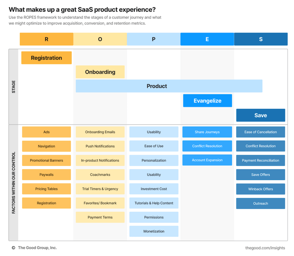 The ROPES framework is used by The Good to help evaluate SaaS trial strategies.