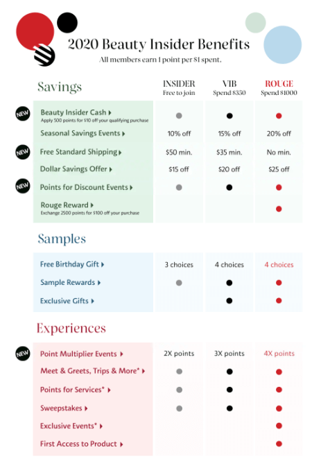 Sephora's 2020 loyalty rewards program as an example of customer retention