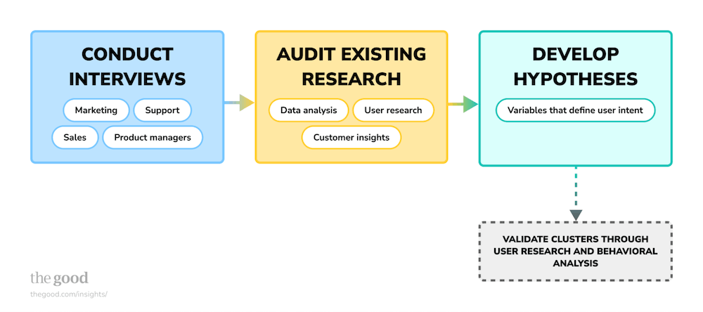 Model by The Good for identifying intent clusters in onboarding segmentation.