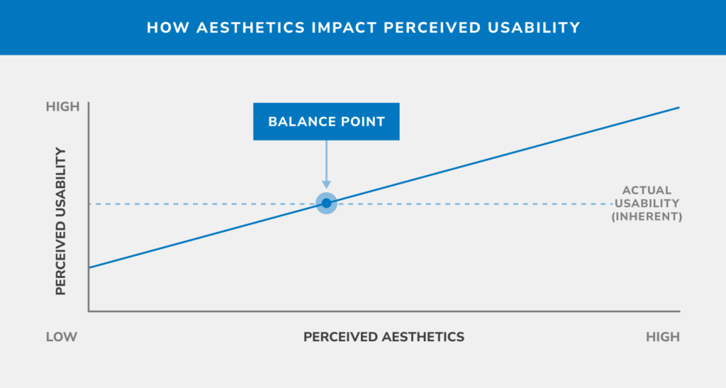 graph showing how visual design affects perceived usability