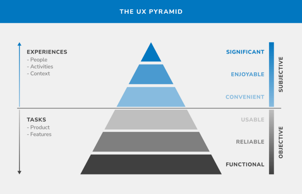 image of a user experience pyramid 