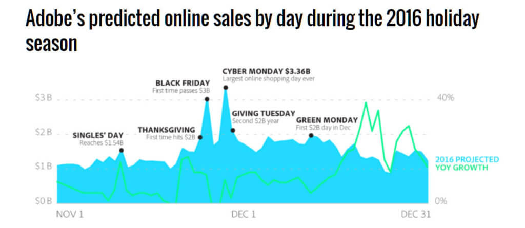 black friday adobe season predictions