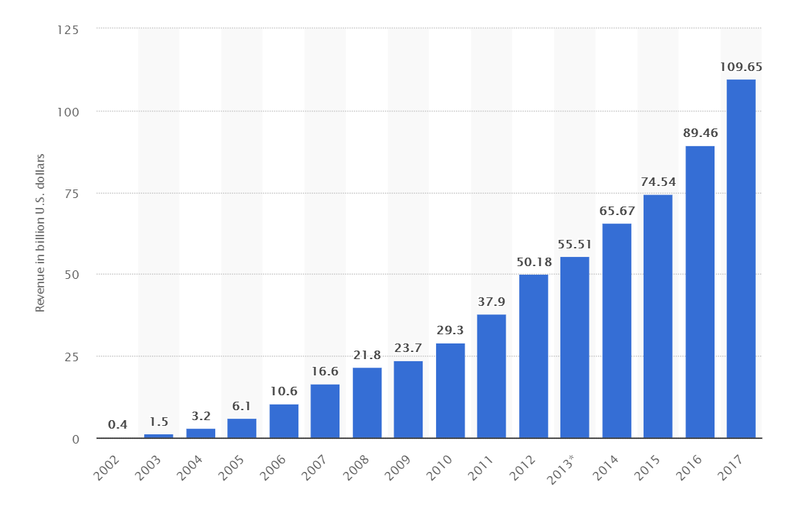 google ads not converting, yet revenue graph for google keeps going up