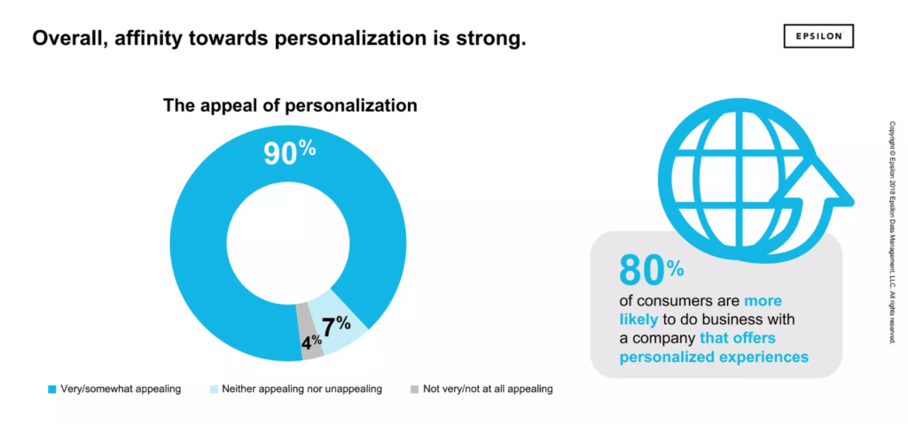 graph showing the appeal of ecommerce personalization with 90% finding it "very appealing"