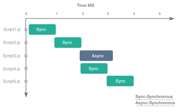 asynchronous loading