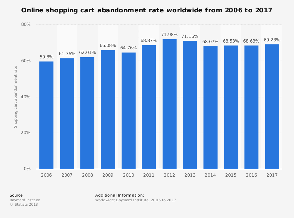 cart abandonment