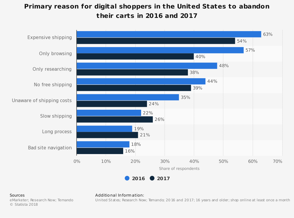 cart abandonment statistics