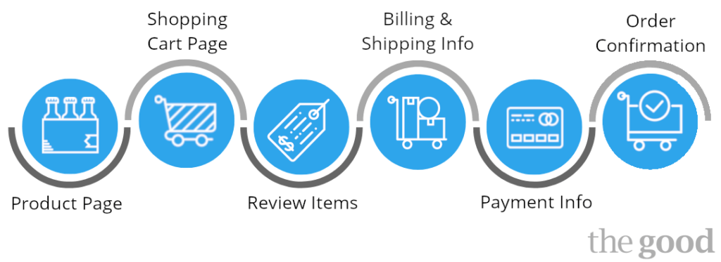 How to Design an E-commerce Checkout Flow - 23 Tactics to Boost Sales