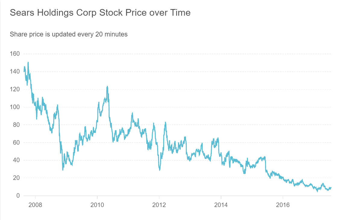 sears holdings corp stock over time shows a loss in competitive advantage