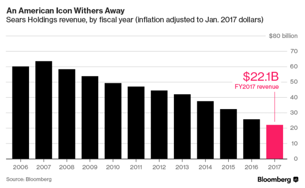 Sears shows fiscal year revenue decline and a declining competitive advantage