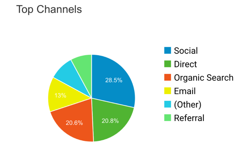 data driven marketing chart