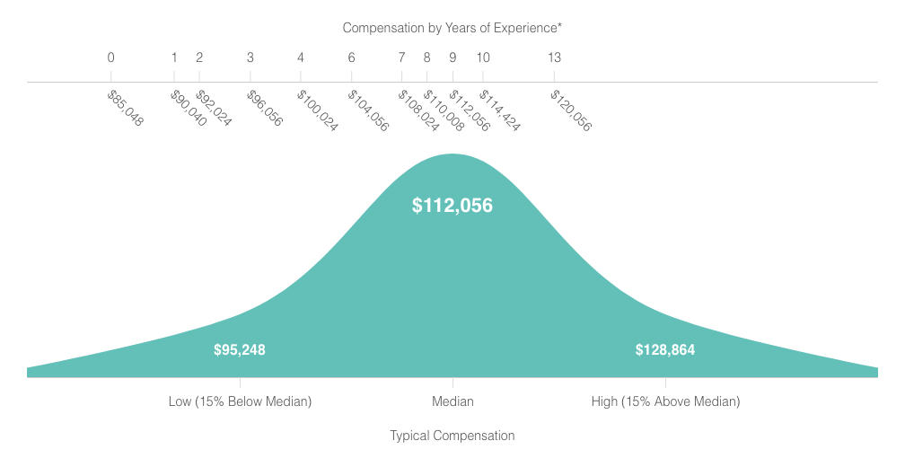 data scientists nationwide - cost of conversion optimization