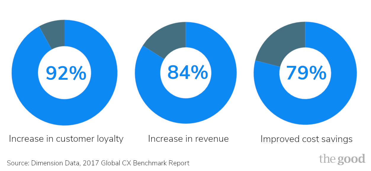 How To Improve Customer Experience For Your Ecommerce Brand