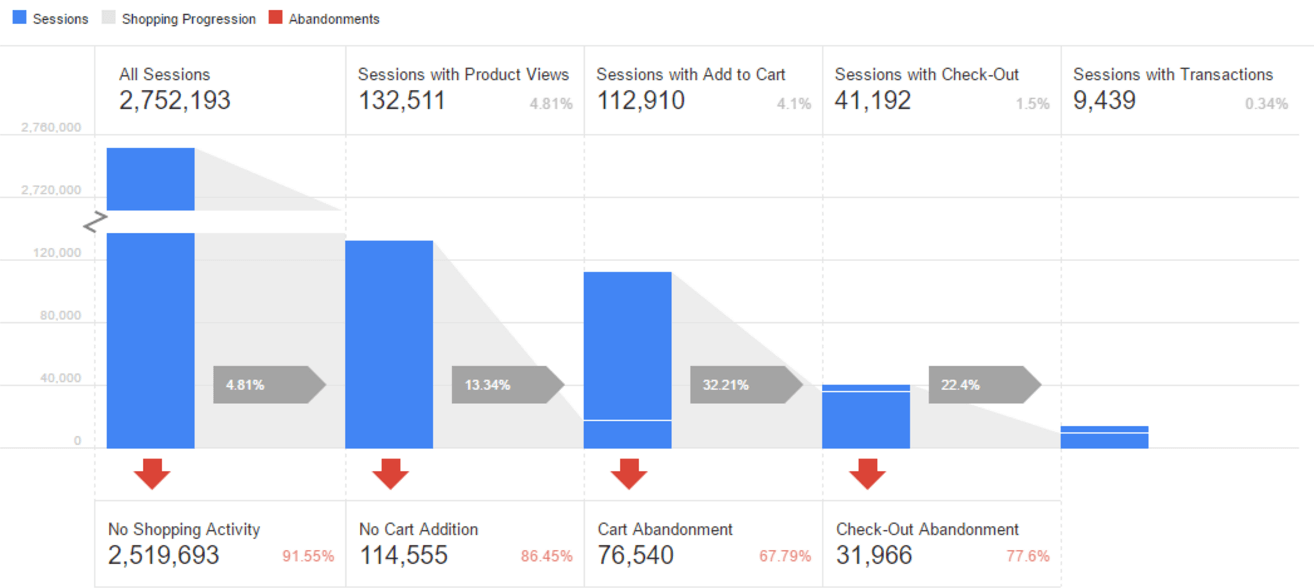 ecommerce conversion optimization