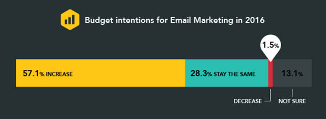 Budget Intentions for Email List Growth Marketing for 2016