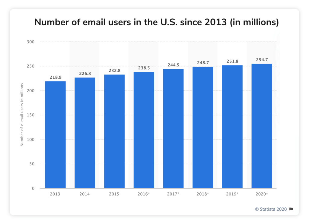 chart showing the number of email users eligible for email campaigns