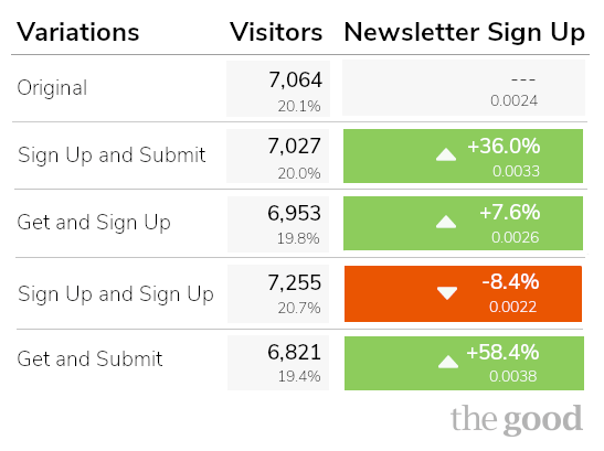 email signup copy test results