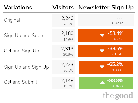 second round of email signup test results 