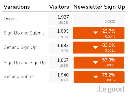 third round of email signup test results 