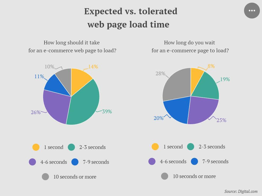 expected page load time by Digital.com