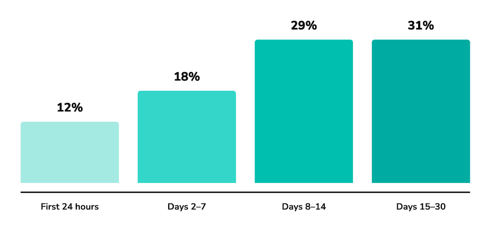 Survey results on user conversion timing from The Good's The First 30 Days of The Product Experience report.