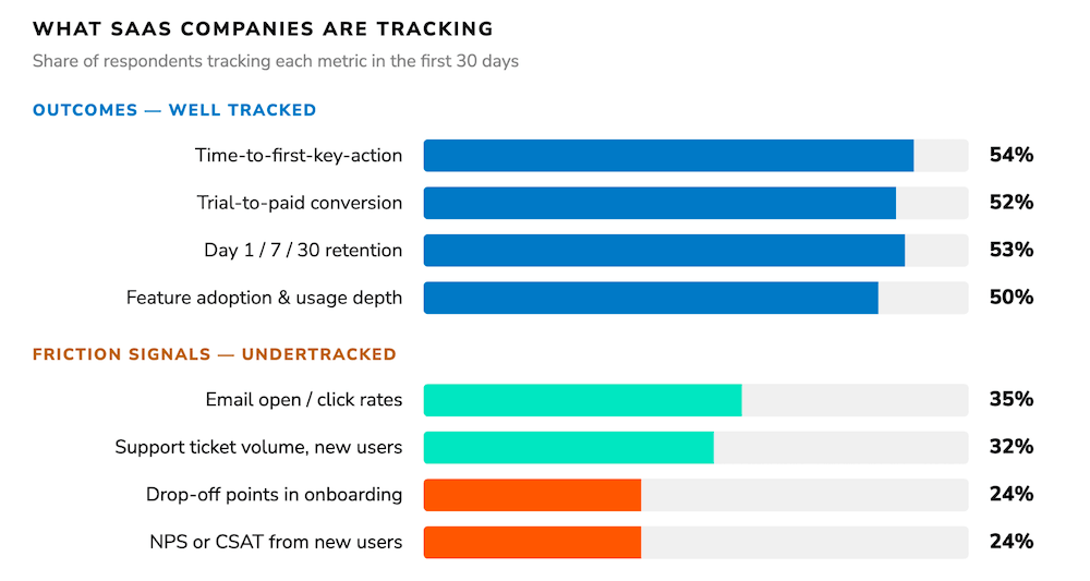 Tracking metrics from The Good's The First 30 Days of The Product Experience report.