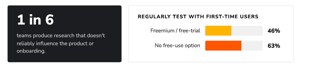 Data about testing from The Good's The First 30 Days of The Product Experience report.
